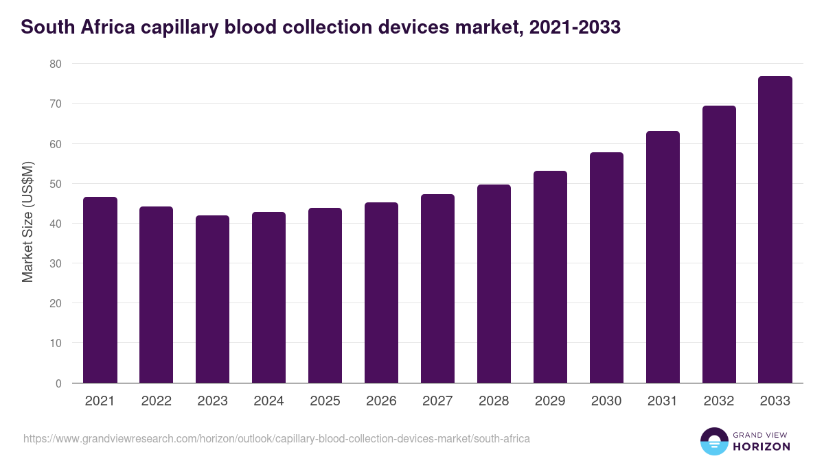 South Africa capillary blood collection devices market, 2021-2033 (US$M)