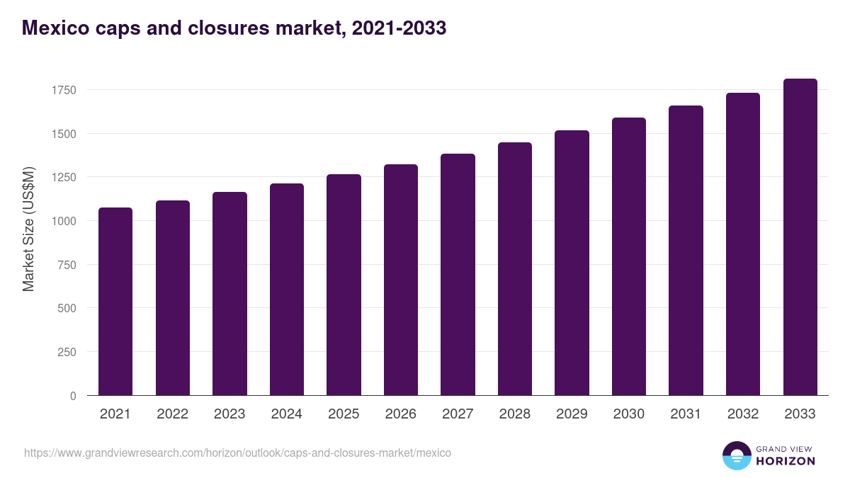 Mexico caps and closures market, 2021-2033 (US$M)