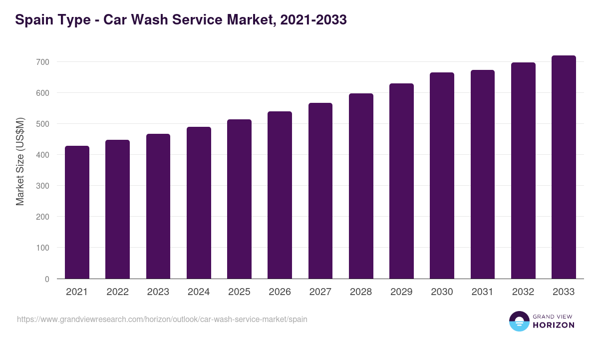 Spain car wash service market, 2021-2033 (US$M)