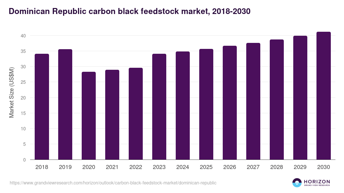 Dominican Republic carbon black feedstock market, 2018-2030 (US$M)