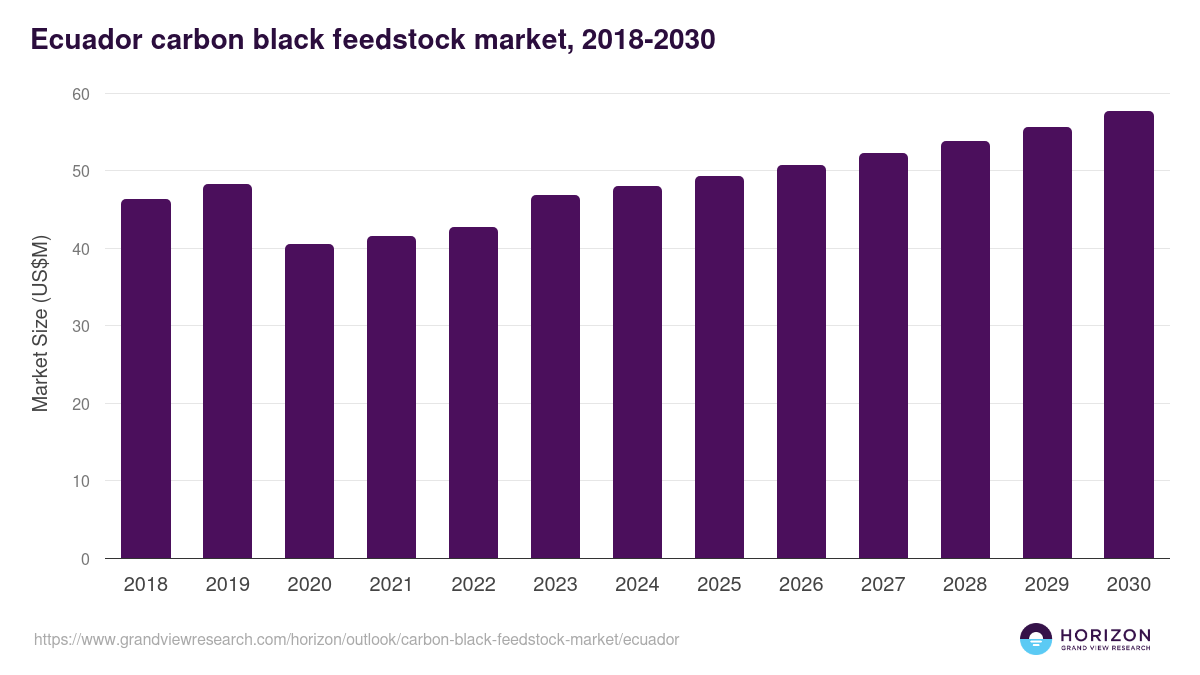 Ecuador carbon black feedstock market, 2018-2030 (US$M)