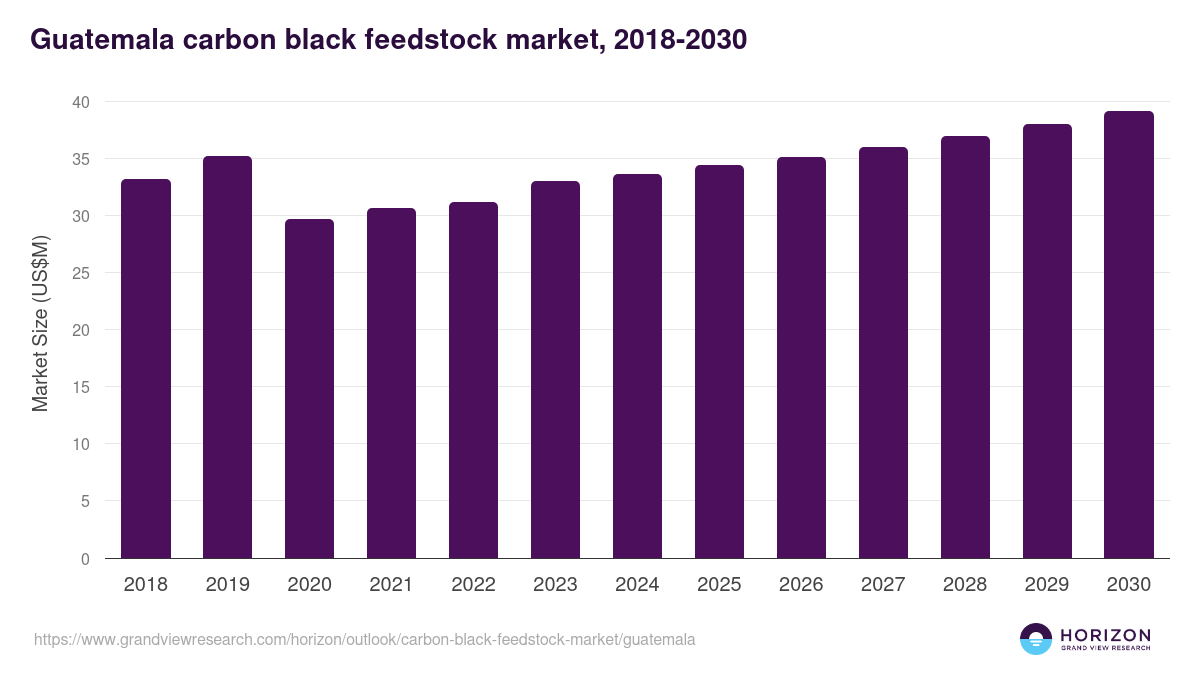 Guatemala carbon black feedstock market, 2018-2030 (US$M)