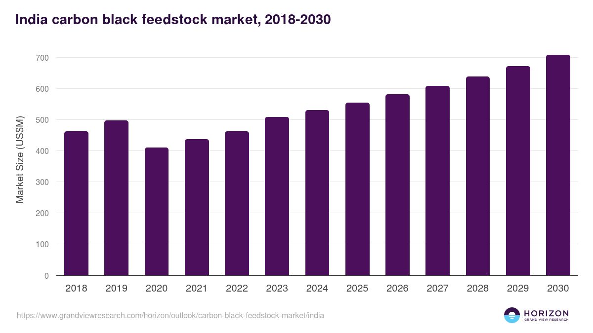 India carbon black feedstock market, 2018-2030 (US$M)