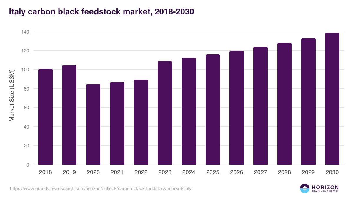 Italy carbon black feedstock market, 2018-2030 (US$M)