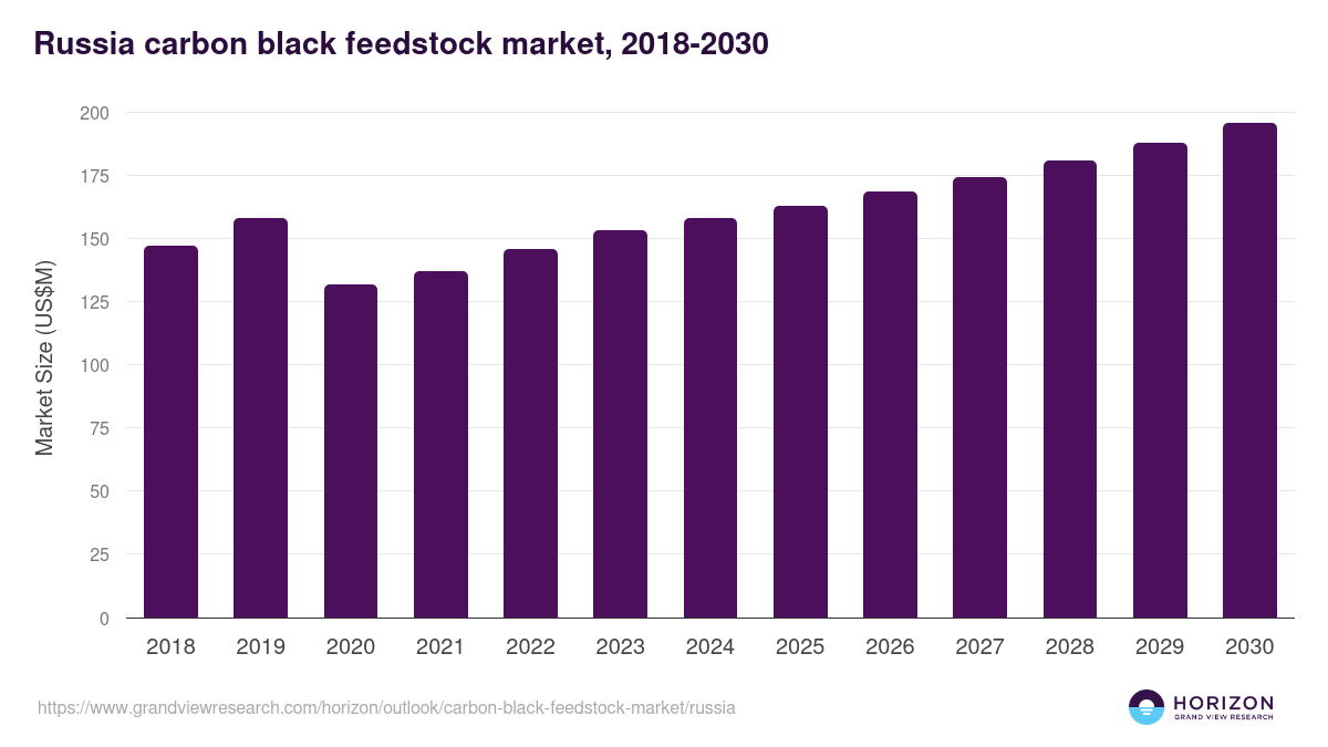 Russia carbon black feedstock market, 2018-2030 (US$M)