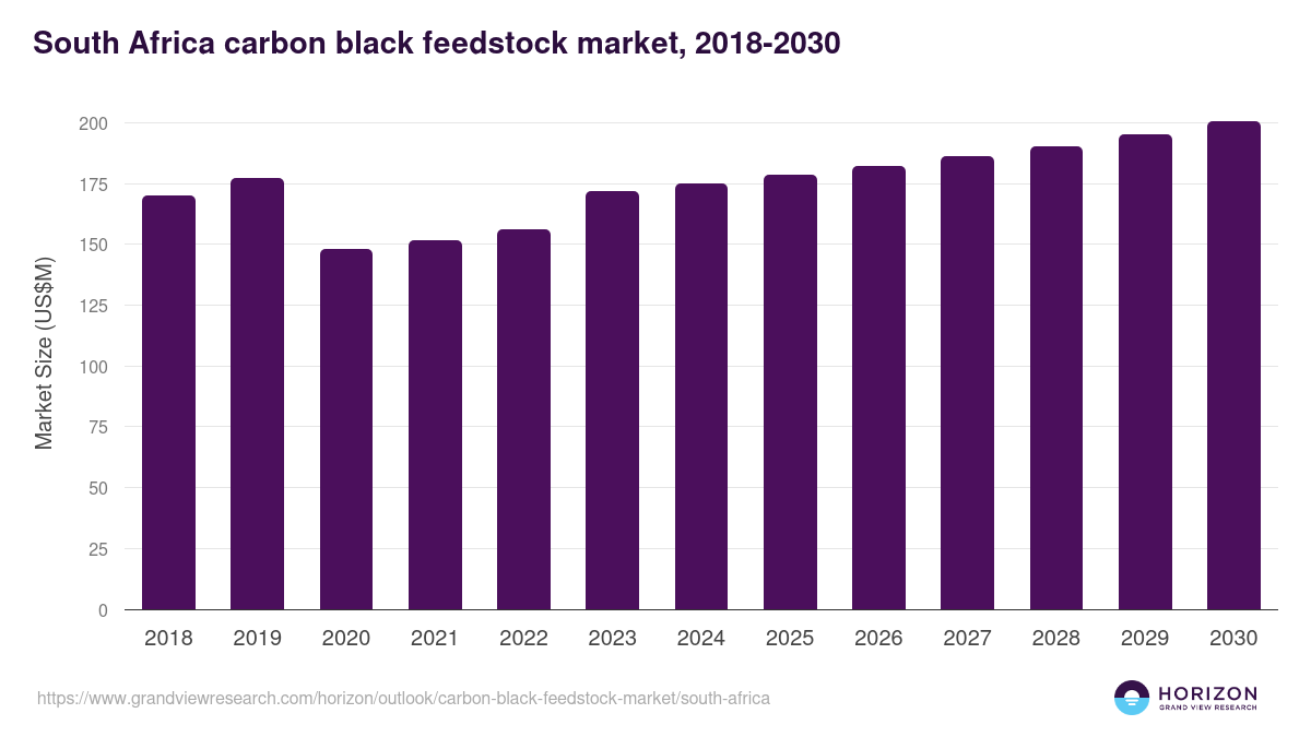South Africa carbon black feedstock market, 2018-2030 (US$M)