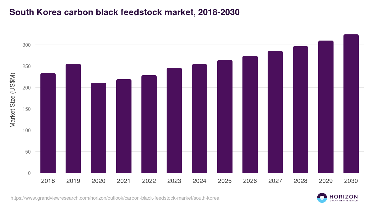 South Korea carbon black feedstock market, 2018-2030 (US$M)