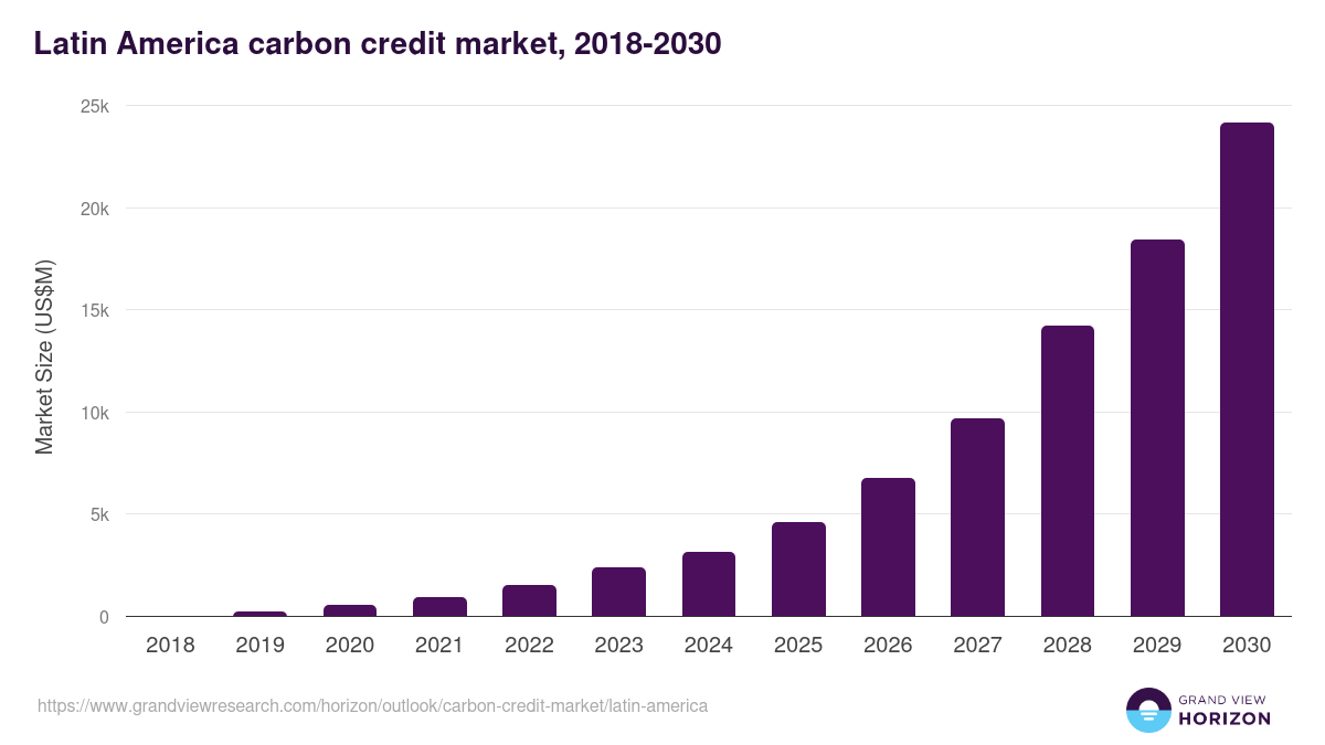Latin America carbon credit market, 2018-2030 (US$M)