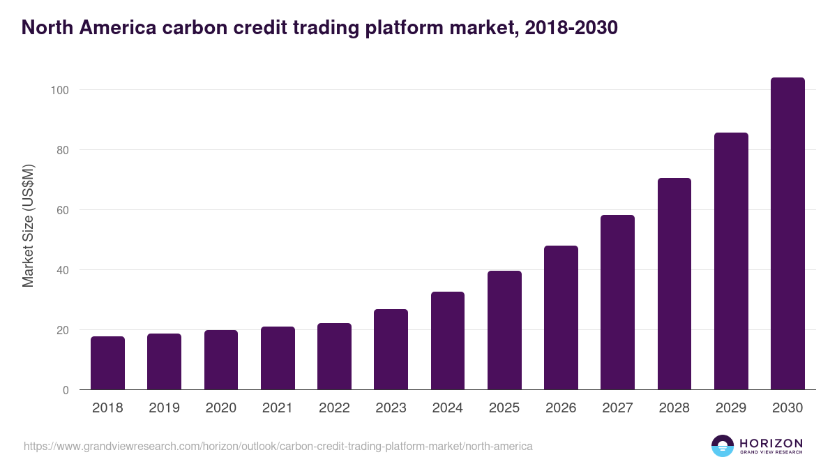 North America carbon credit trading platform market, 2018-2030 (US$M)