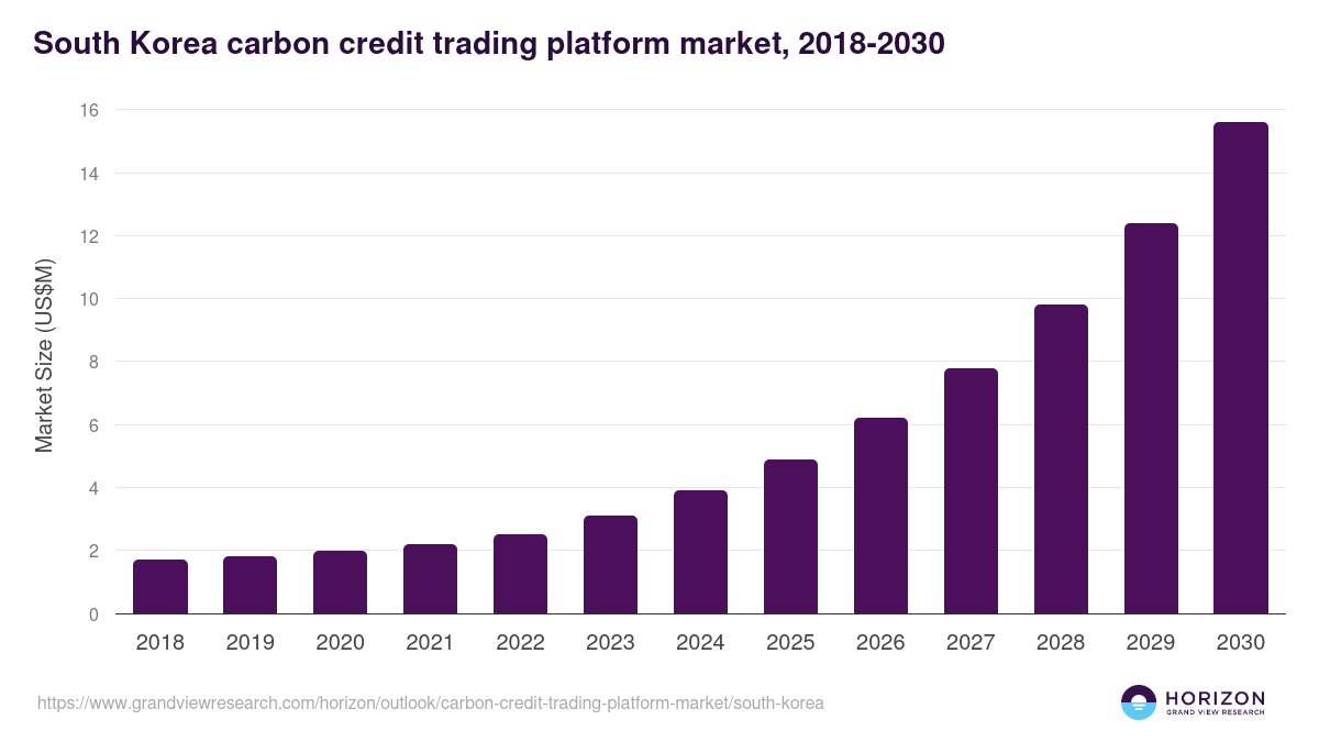 South Korea carbon credit trading platform market, 2018-2030 (US$M)