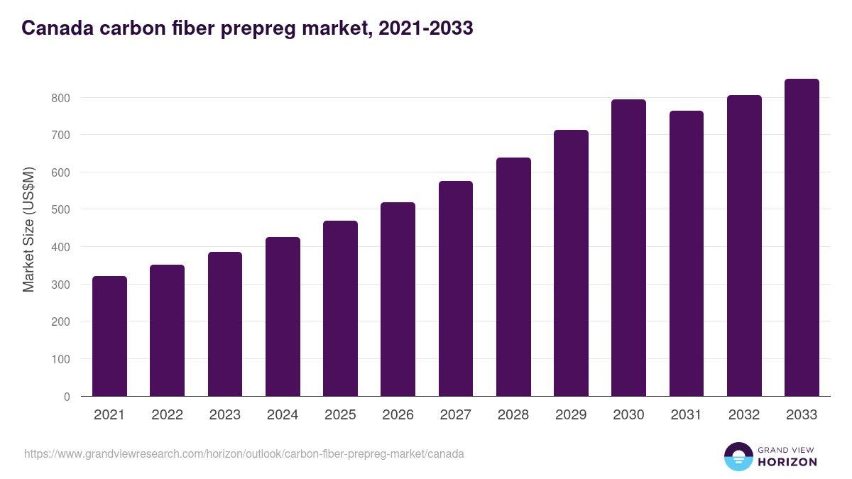 Canada carbon fiber prepreg market, 2021-2033 (US$M)