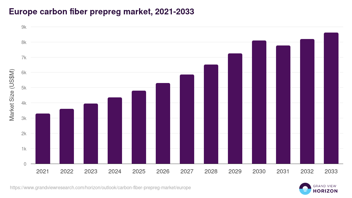 Europe carbon fiber prepreg market, 2021-2033 (US$M)