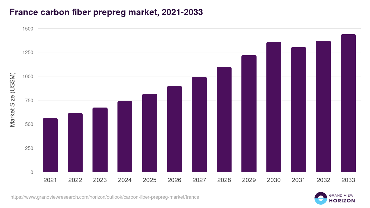 France carbon fiber prepreg market, 2021-2033 (US$M)