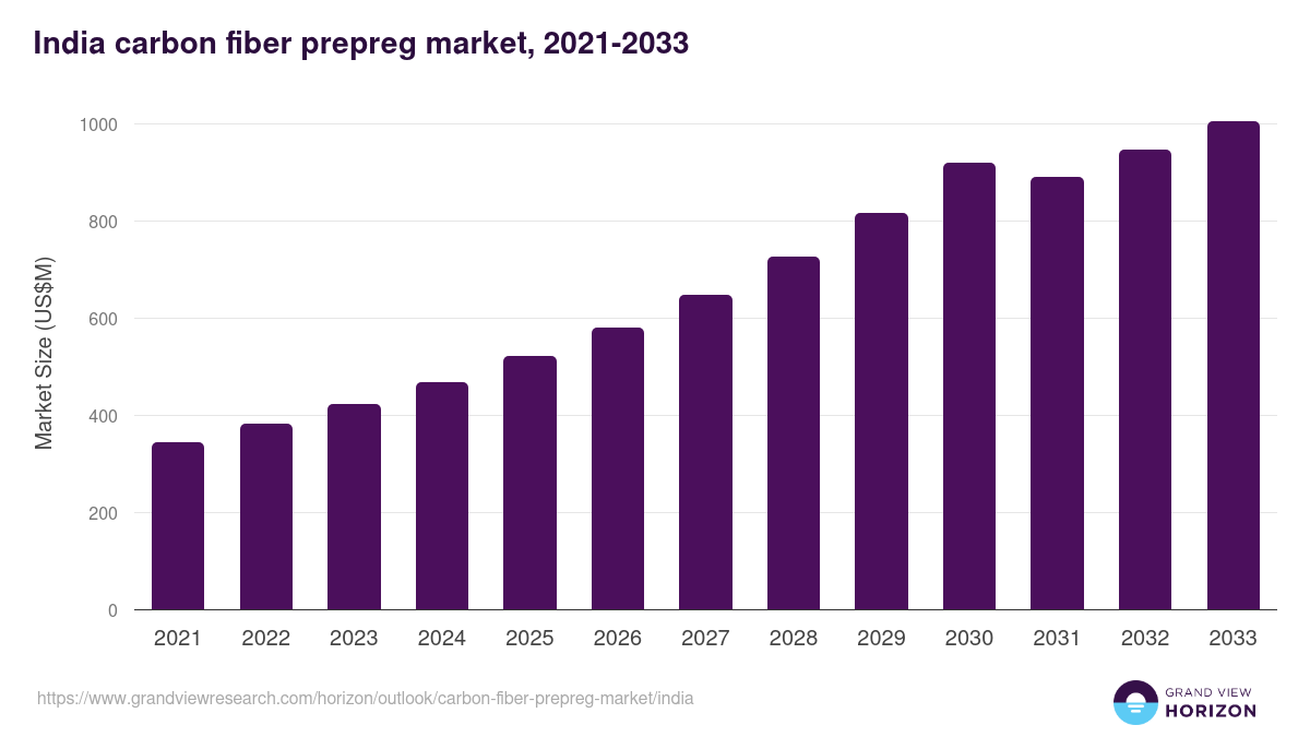 India carbon fiber prepreg market, 2021-2033 (US$M)