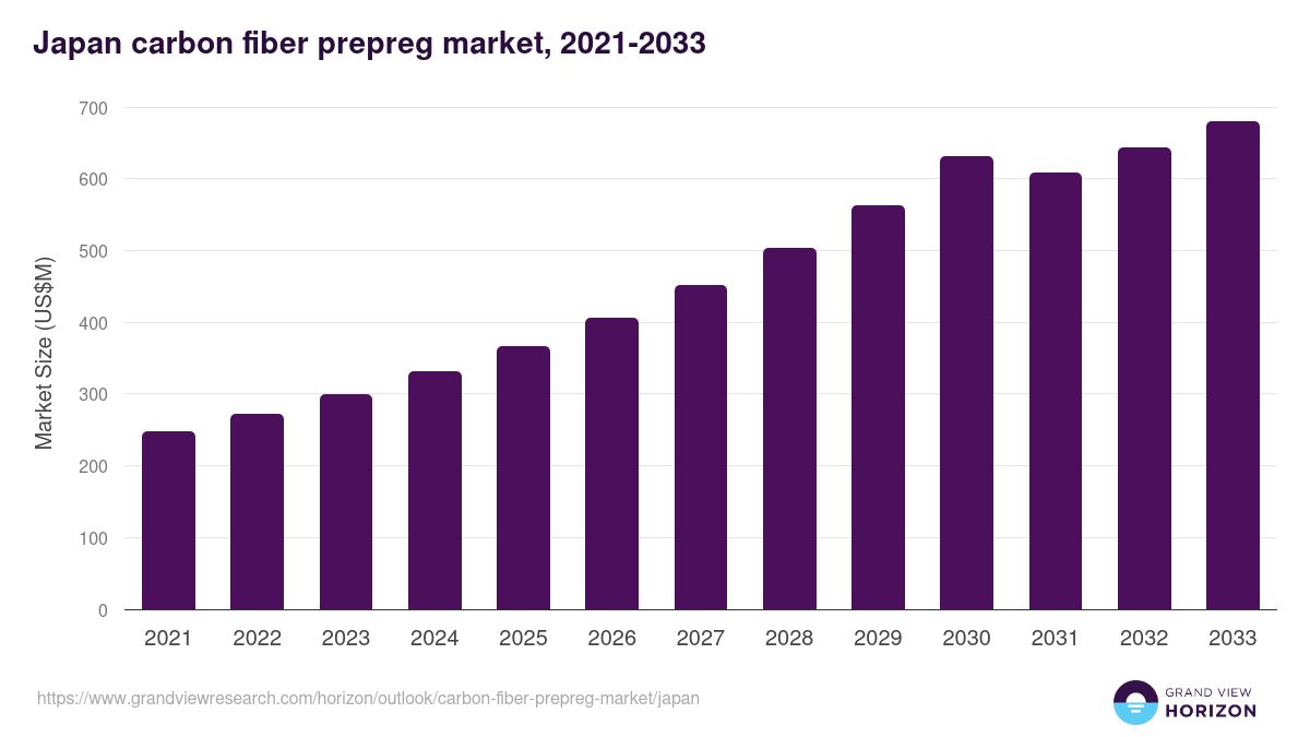 Japan carbon fiber prepreg market, 2021-2033 (US$M)