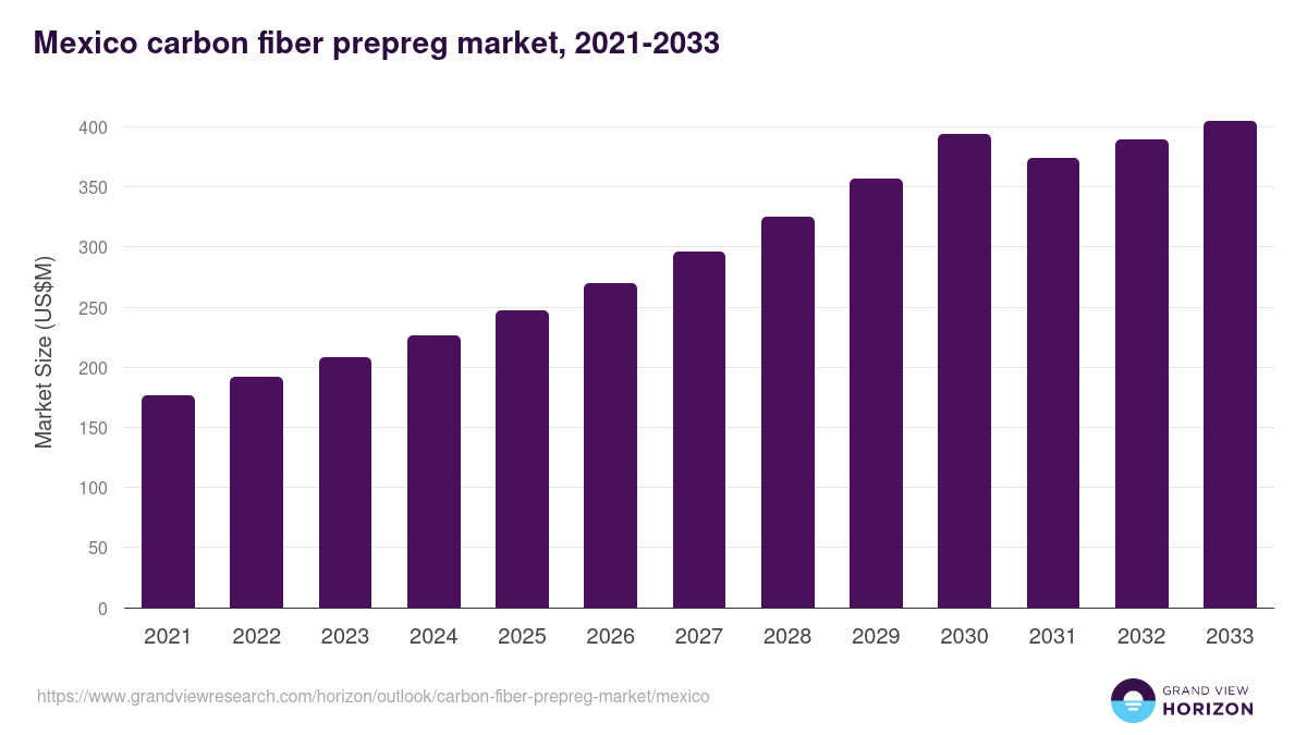 Mexico carbon fiber prepreg market, 2021-2033 (US$M)