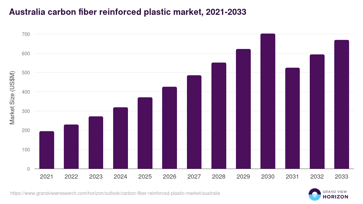 Australia carbon fiber reinforced plastic market, 2021-2033 (US$M)