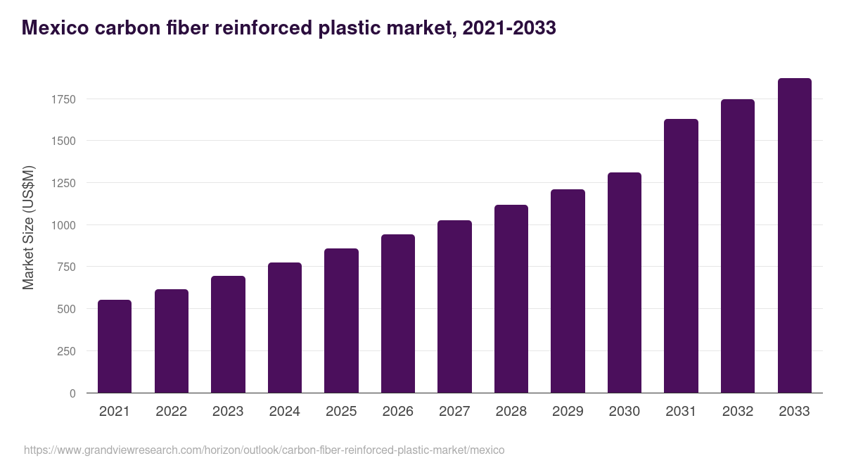Mexico carbon fiber reinforced plastic market, 2021-2033 (US$M)