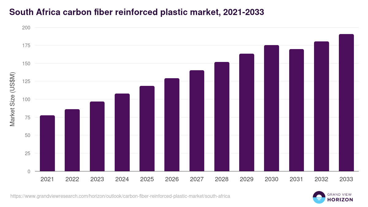 South Africa carbon fiber reinforced plastic market, 2021-2033 (US$M)