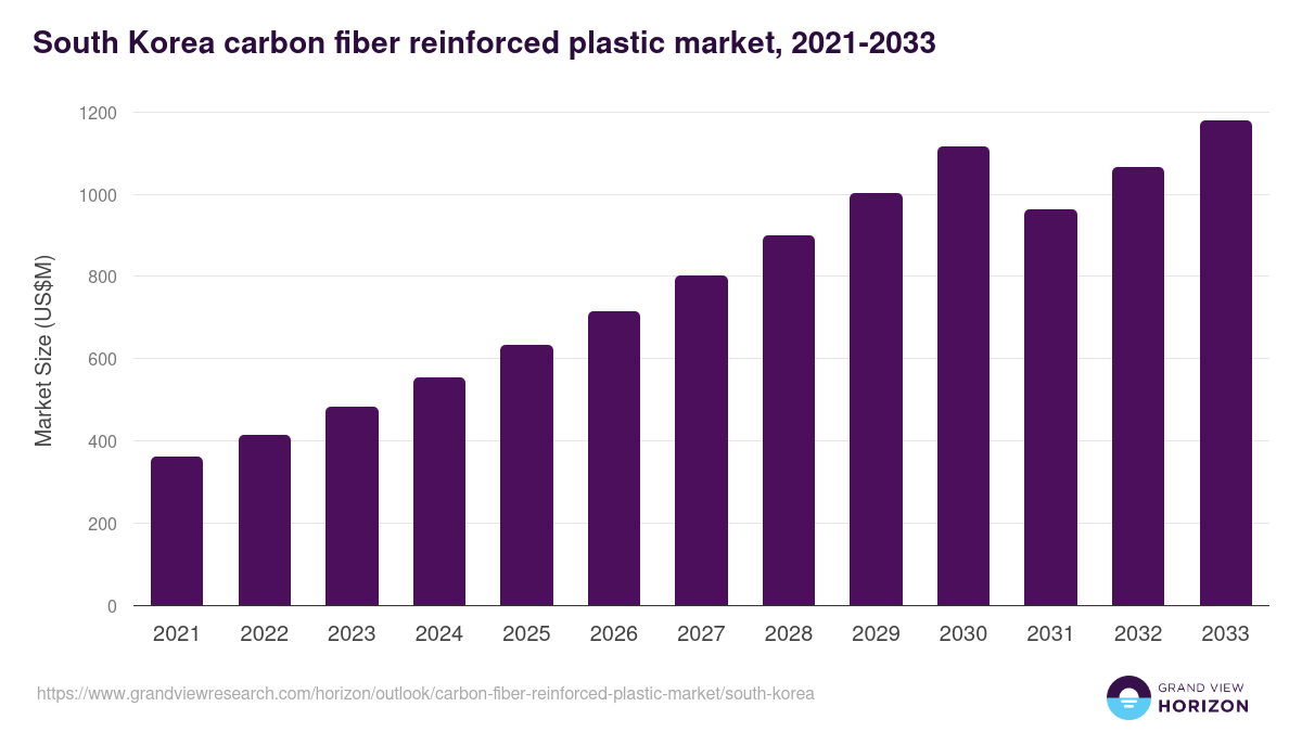 South Korea carbon fiber reinforced plastic market, 2021-2033 (US$M)