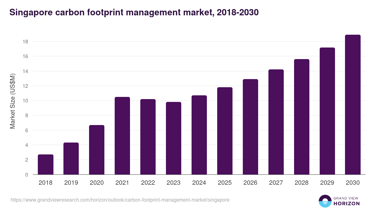 Singapore carbon footprint management market, 2018-2030 (US$M)