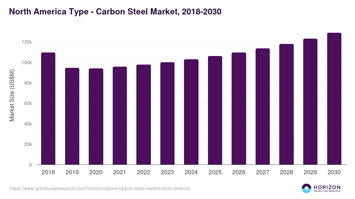 North America carbon steel market, 2018-2030 (US$M)