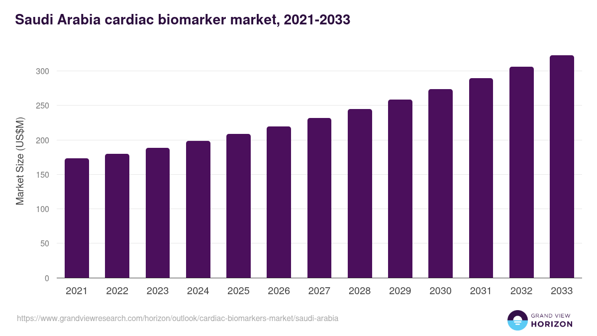 Saudi Arabia cardiac biomarkers market, 2021-2033 (US$M)