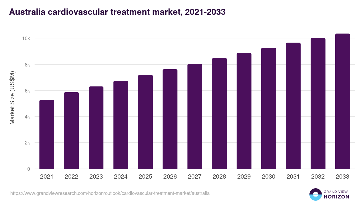 Australia cardiovascular treatment market, 2021-2033 (US$M)