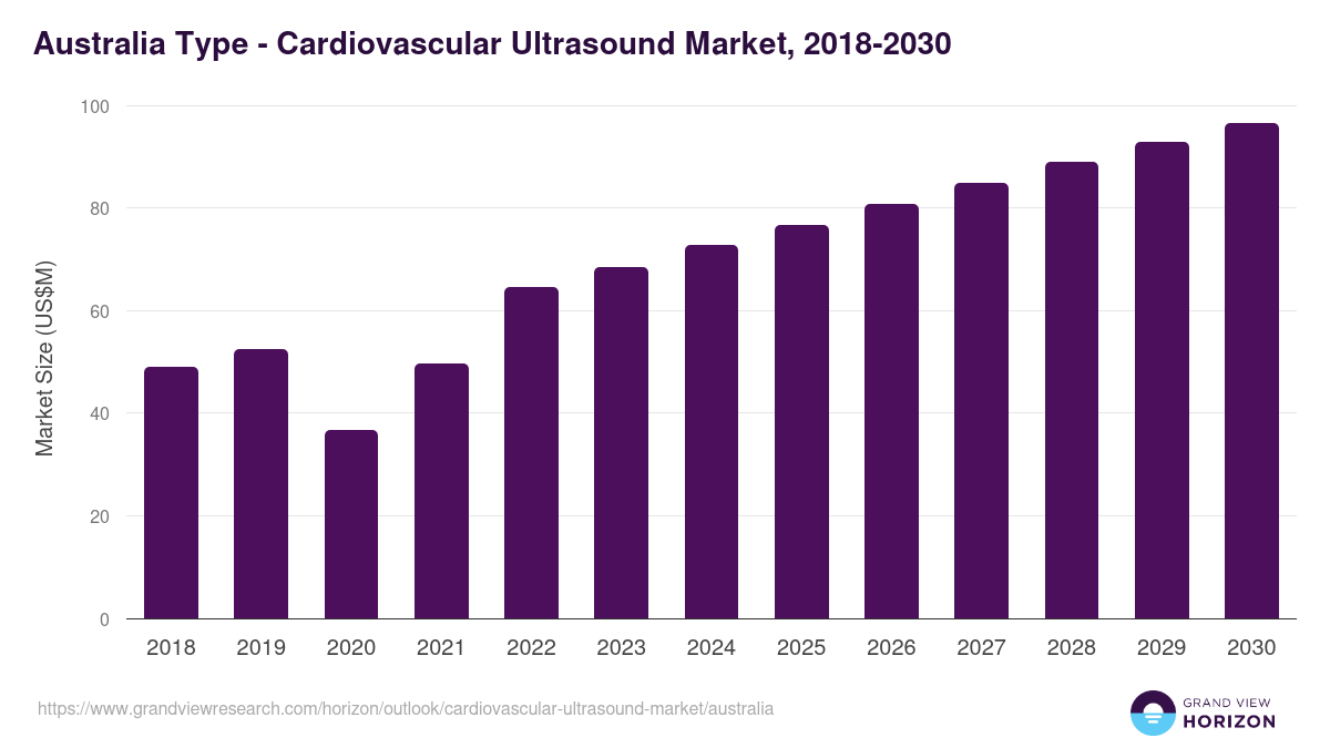 Australia cardiovascular ultrasound market, 2018-2030 (US$M)