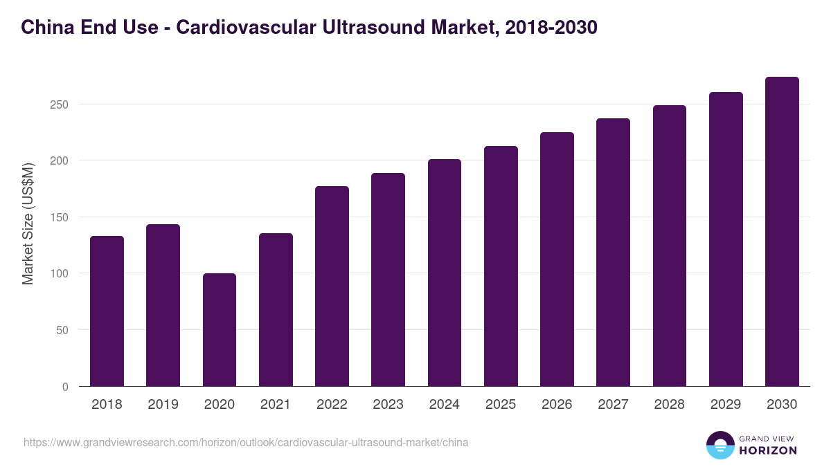 China cardiovascular ultrasound market, 2018-2030 (US$M)