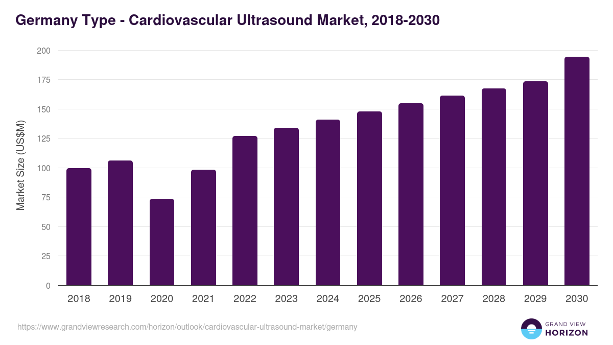 Germany cardiovascular ultrasound market, 2018-2030 (US$M)