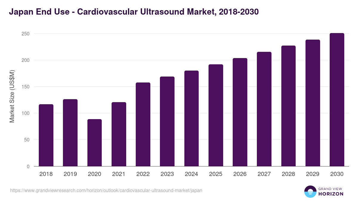 Japan cardiovascular ultrasound market, 2018-2030 (US$M)