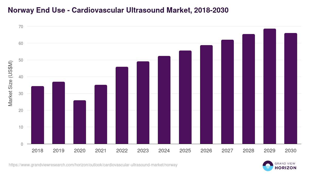 Norway cardiovascular ultrasound market, 2018-2030 (US$M)