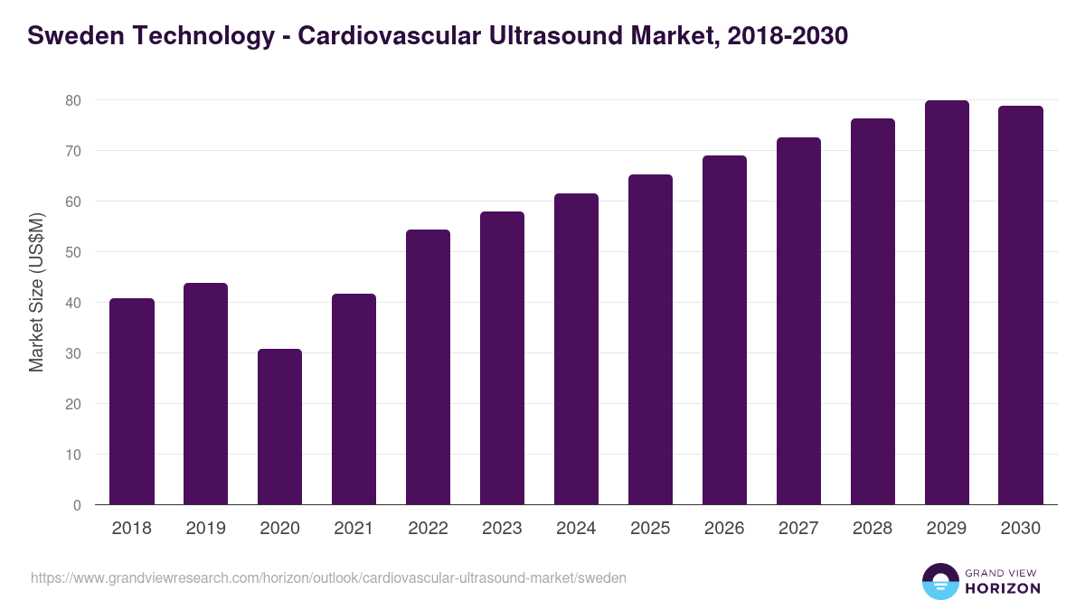 Sweden cardiovascular ultrasound market, 2018-2030 (US$M)