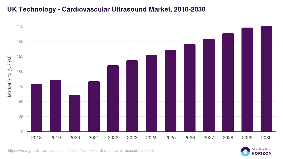 UK cardiovascular ultrasound market, 2018-2030 (US$M)