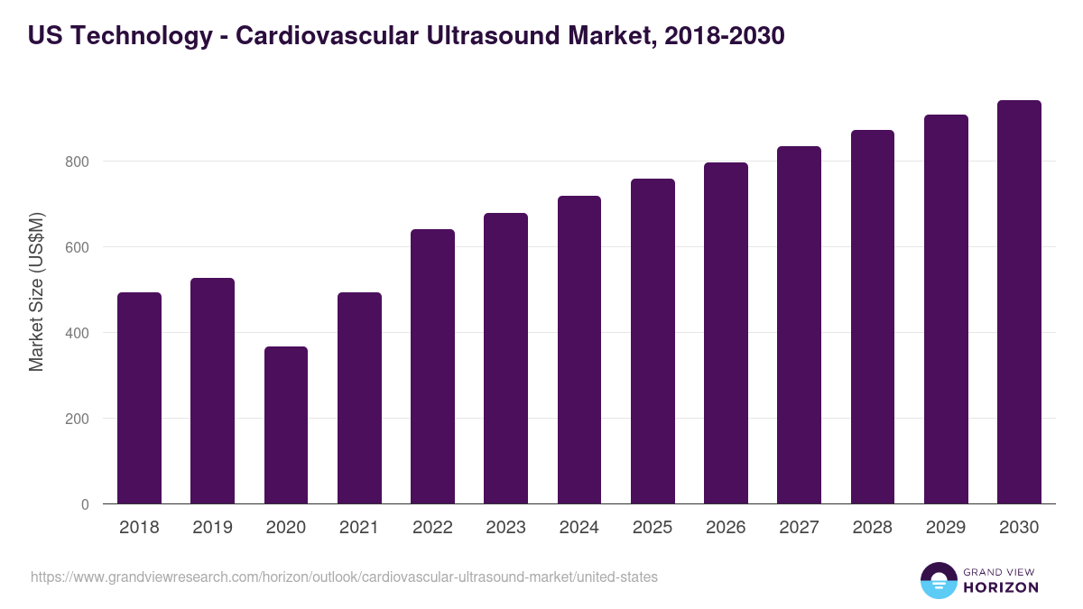 U.S. cardiovascular ultrasound market, 2018-2030 (US$M)