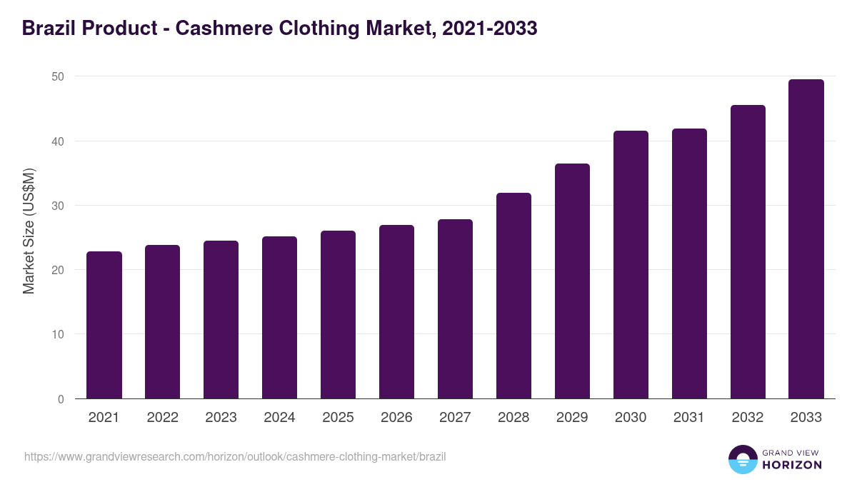 Brazil cashmere clothing market, 2021-2033 (US$M)