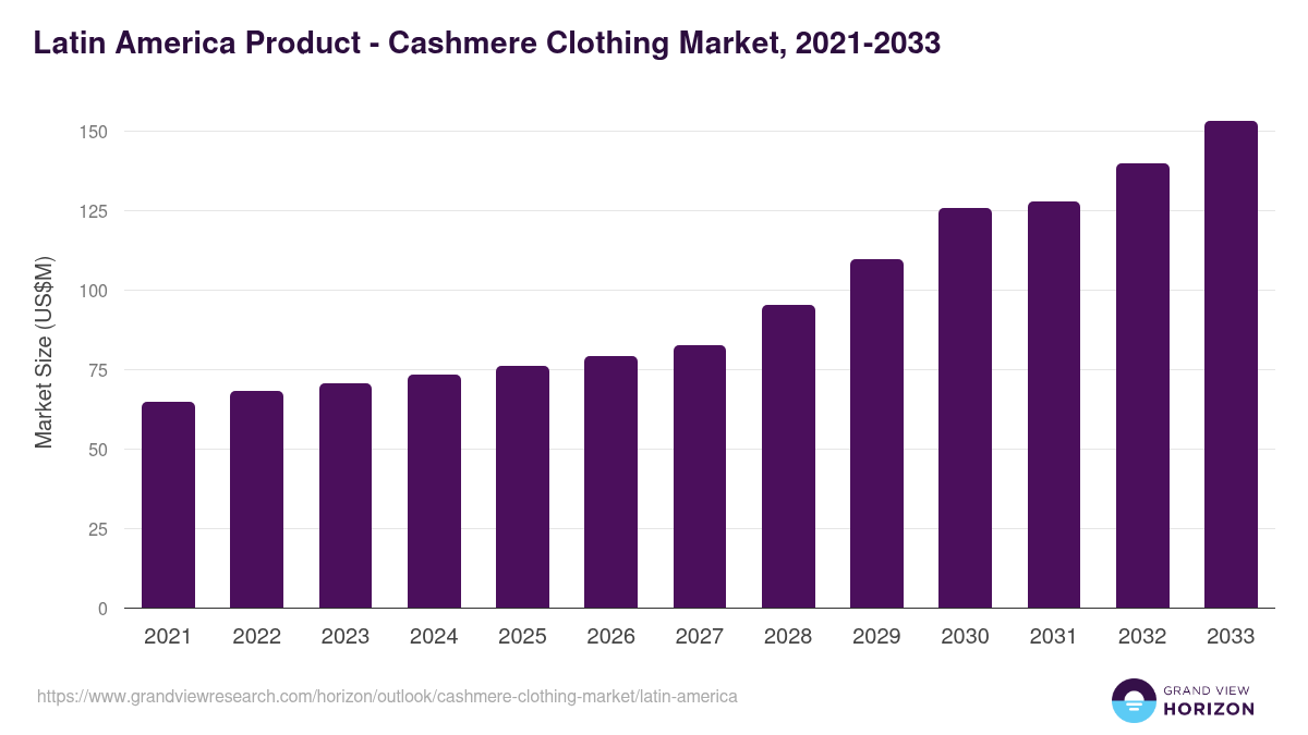 Latin America cashmere clothing market, 2021-2033 (US$M)