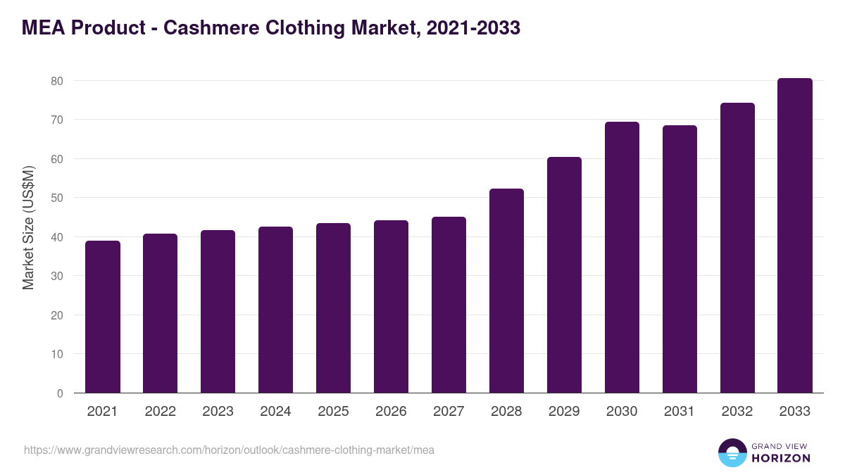 Middle East & Africa cashmere clothing market, 2021-2033 (US$M)