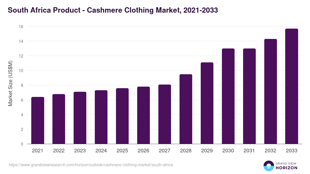 South Africa cashmere clothing market, 2021-2033 (US$M)