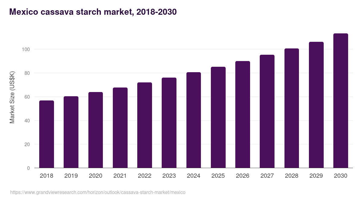 Mexico cassava starch market, 2018-2030 (US$K)
