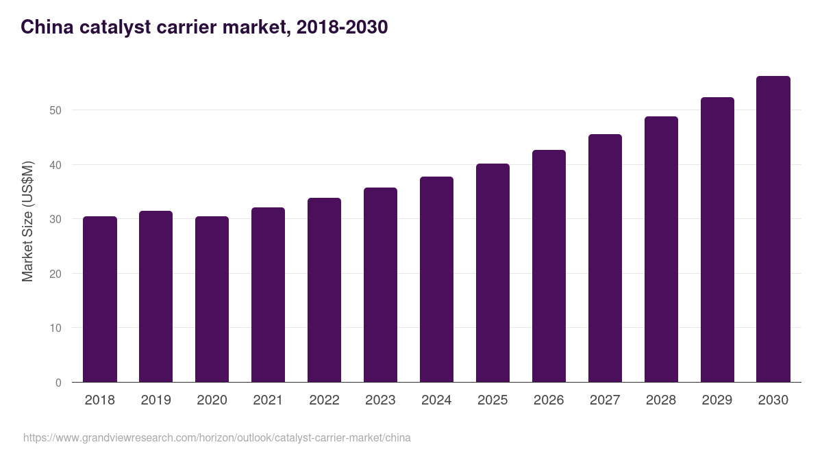 China catalyst carrier market, 2018-2030 (US$M)