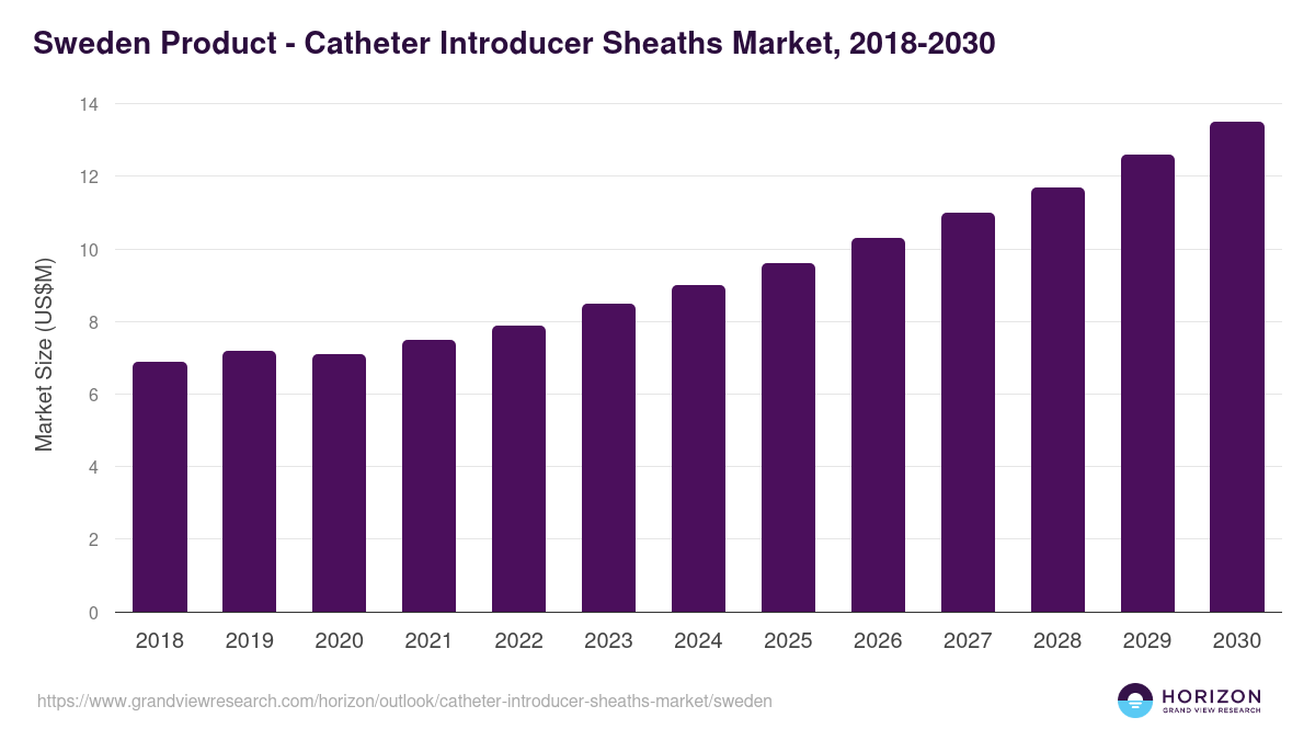 Sweden catheter introducer sheaths market, 2018-2030 (US$M)
