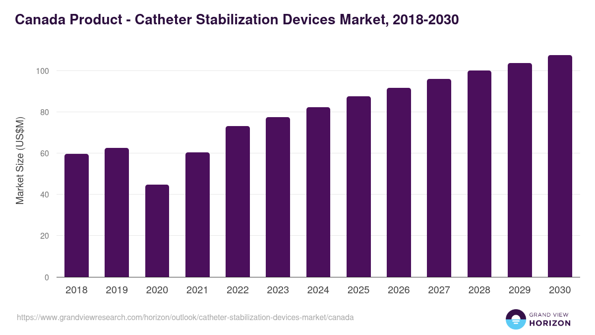 Canada catheter stabilization devices market, 2018-2030 (US$M)
