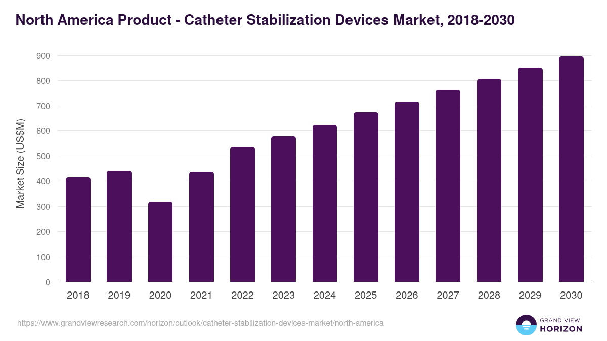 North America catheter stabilization devices market, 2018-2030 (US$M)