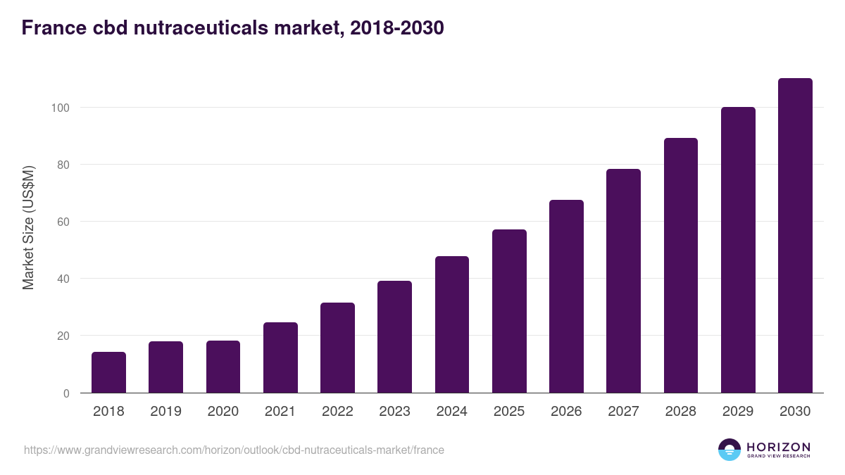 France cbd nutraceuticals market, 2018-2030 (US$M)