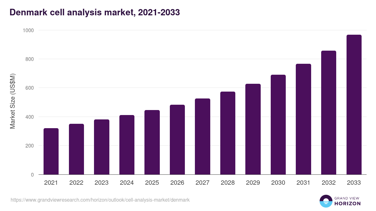 Denmark cell analysis market, 2021-2033 (US$M)