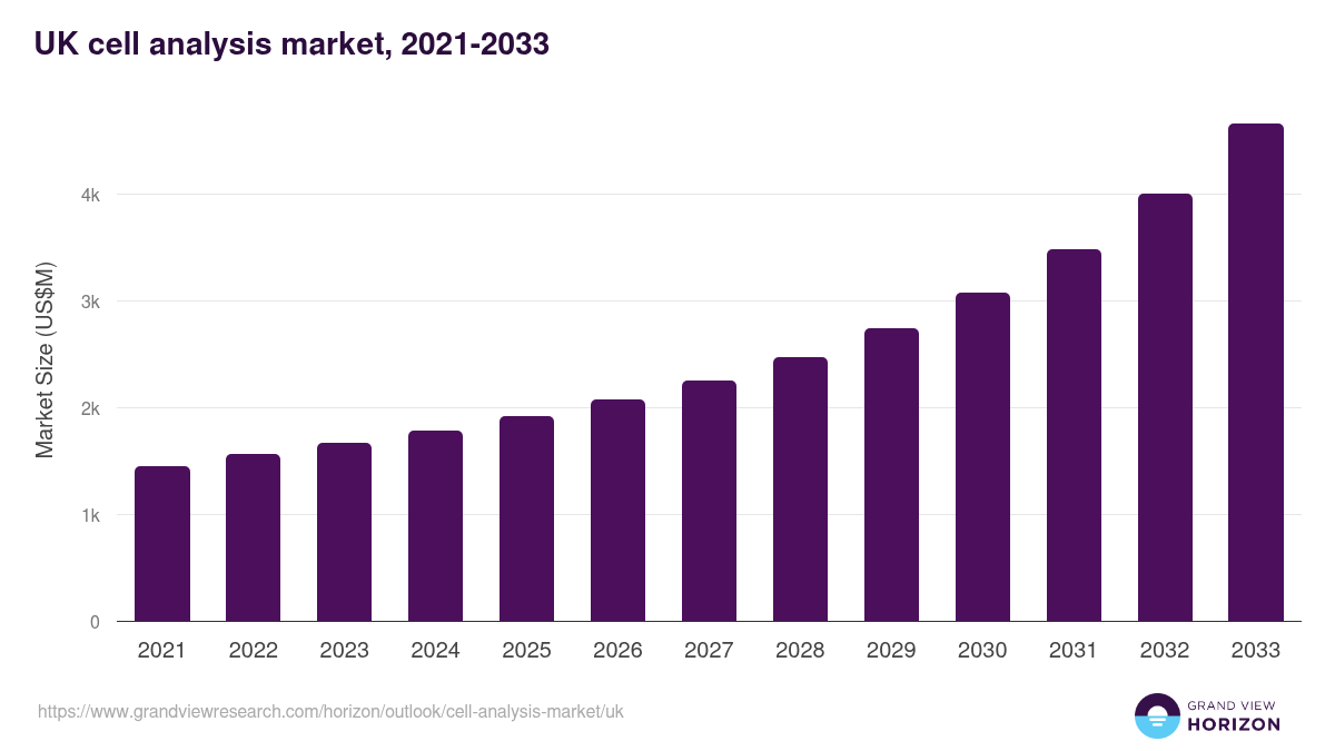 UK cell analysis market, 2021-2033 (US$M)