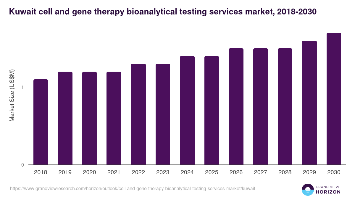 Kuwait cell and gene therapy bioanalytical testing services market, 2018-2030 (US$M)