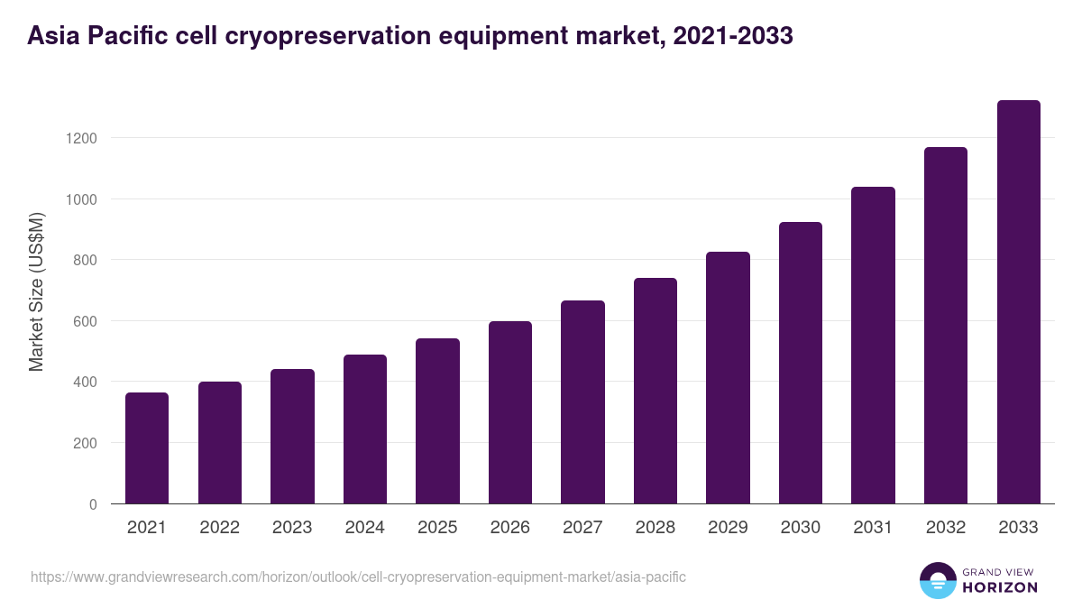 Asia Pacific cell cryopreservation equipment market, 2021-2033 (US$M)